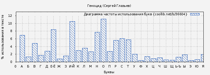 Диаграма использования букв книги № 36604: Геноцид (Сергей Глазьев)