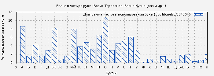 Диаграма использования букв книги № 384304: Вальс в четыре руки (Борис Тараканов)