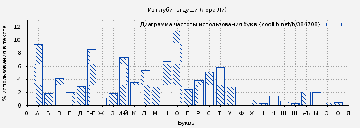 Диаграма использования букв книги № 384708: Из глубины души (Лора Ли)