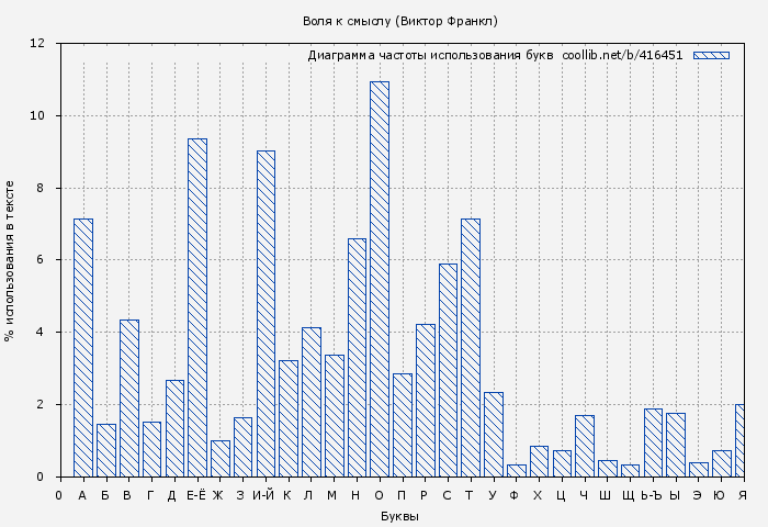 Диаграма использования букв книги № 416451: Воля к смыслу (Виктор Франкл)