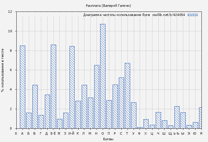 Диаграма использования букв книги № 424054: Расплата (Валерий Галкин)