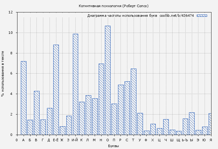 Диаграма использования букв книги № 436474: Когнитивная психология (Роберт Солсо)