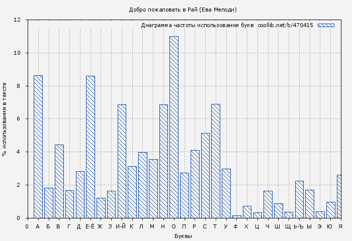 Диаграма использования букв книги № 470415: Добро пожаловать в Рай (Ева Мелоди)