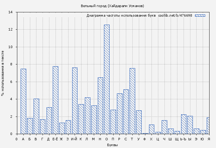 Диаграма использования букв книги № 476698: Вольный город (Хайдарали Усманов)