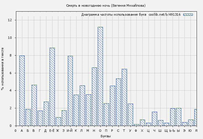 Диаграма использования букв книги № 491316: Смерть в новогоднюю ночь (Евгения Михайлова)