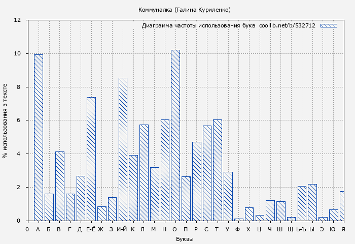 Диаграма использования букв книги № 532712: Коммуналка (Галина Куриленко)