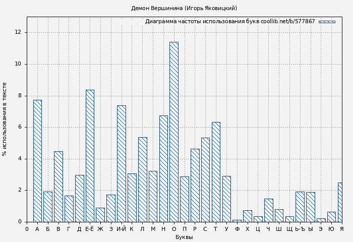 Диаграма использования букв книги № 577867: Демон Вершинина (Игорь Яковицкий)