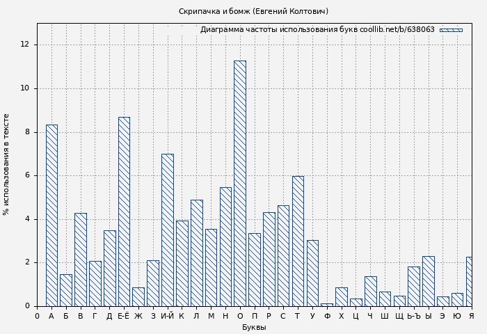 Диаграма использования букв книги № 638063: Скрипачка и бомж (Евгений Колтович)