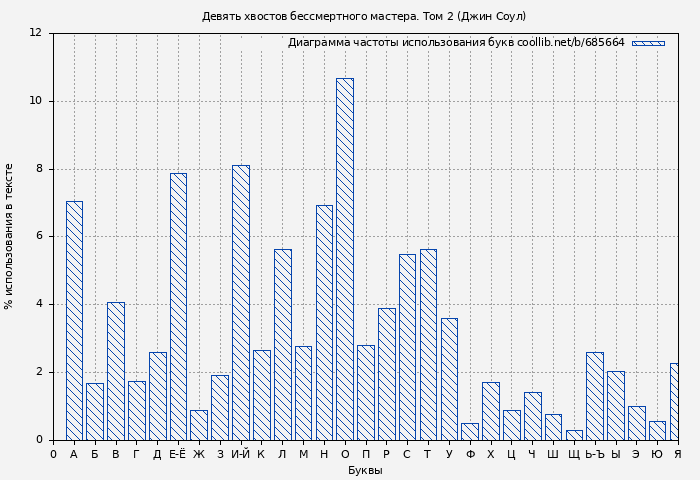 Диаграма использования букв книги № 685664: Девять хвостов бессмертного мастера. Том 2 (Джин Соул)