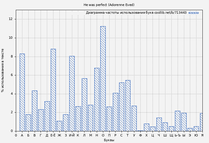 Диаграма использования букв книги № 713443: He was perfect (Adorenne Eved)