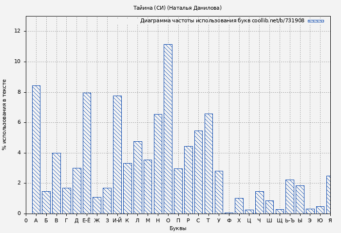Диаграма использования букв книги № 731908: Тайина (СИ) (Наталья Данилова)