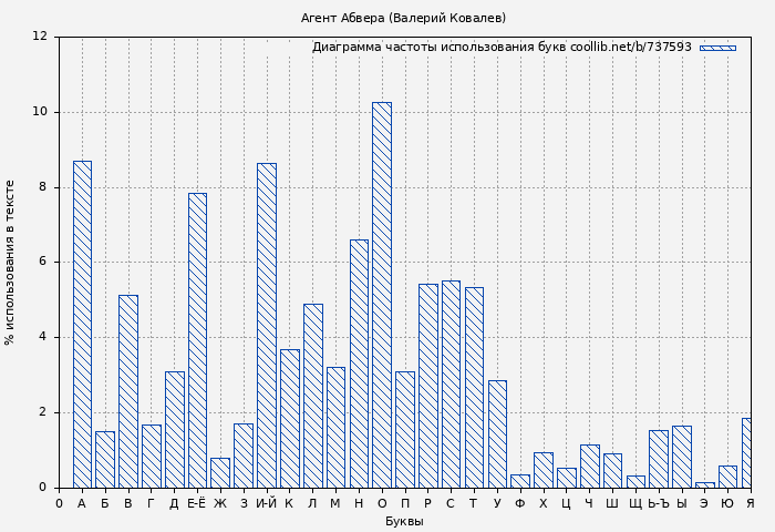 Диаграма использования букв книги № 737593: Агент Абвера (Валерий Ковалев)