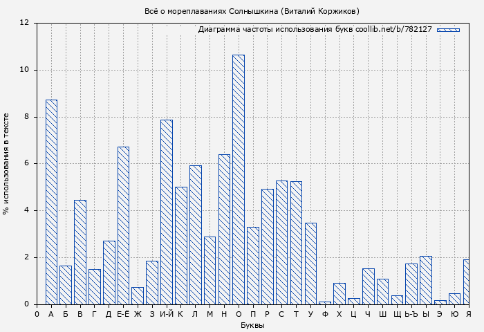 Диаграма использования букв книги № 782127: Всё о мореплаваниях Солнышкина (Виталий Коржиков)