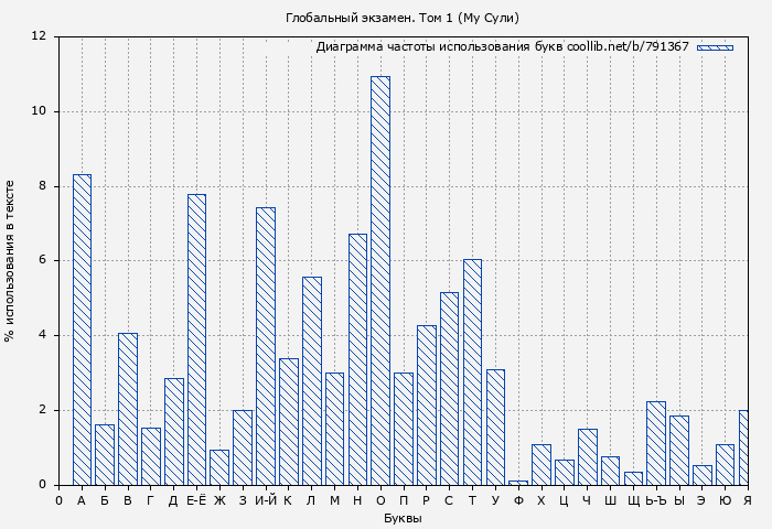 Диаграма использования букв книги № 791367: Глобальный экзамен. Том 1 (Му Сули)