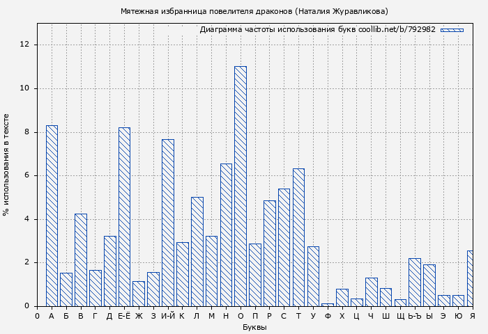 Диаграма использования букв книги № 792982: Мятежная избранница повелителя драконов (Наталия Журавликова)