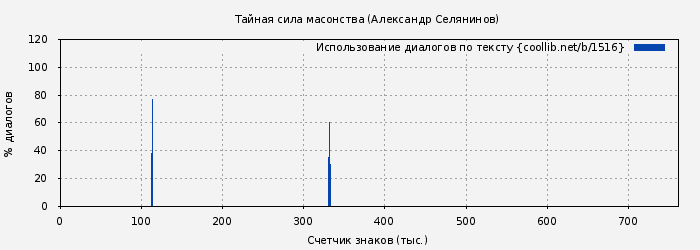 Использование диалогов по тексту книги № 1516: Тайная сила масонства (Александр Селянинов)