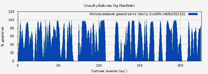 Использование диалогов по тексту книги № 232122: Способ убийства (Эд Макбейн)