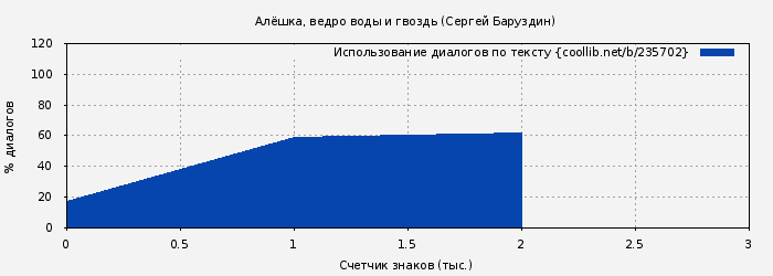 Использование диалогов по тексту книги № 235702: Алёшка, ведро воды и гвоздь (Сергей Баруздин)