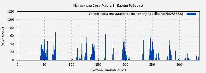 Использование диалогов по тексту книги № 258558: Материалы Сета. Часть 1 (Джейн Робертс)
