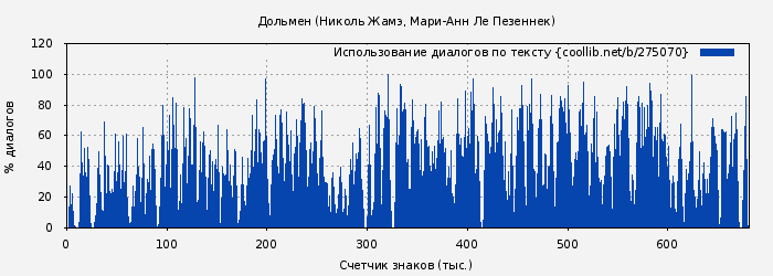 Использование диалогов по тексту книги № 275070: Дольмен (Николь Жамэ)