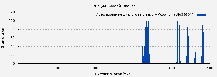 Использование диалогов по тексту книги № 36604: Геноцид (Сергей Глазьев)