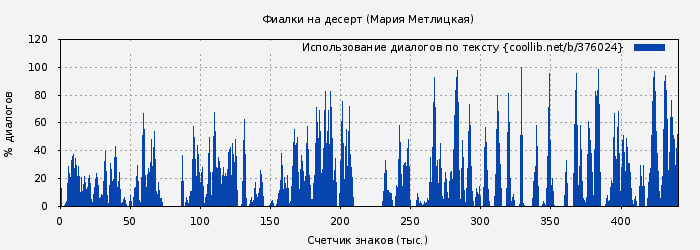 Использование диалогов по тексту книги № 376024: Фиалки на десерт / сборник (Мария Метлицкая)