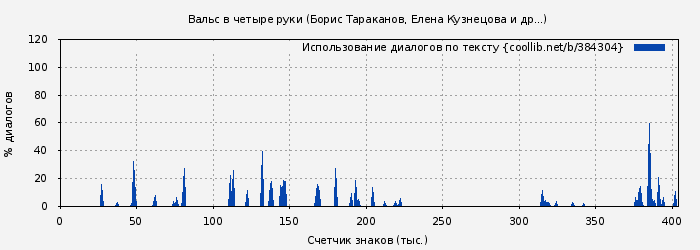 Использование диалогов по тексту книги № 384304: Вальс в четыре руки (Борис Тараканов)