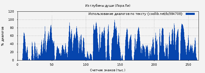 Использование диалогов по тексту книги № 384708: Из глубины души (Лора Ли)