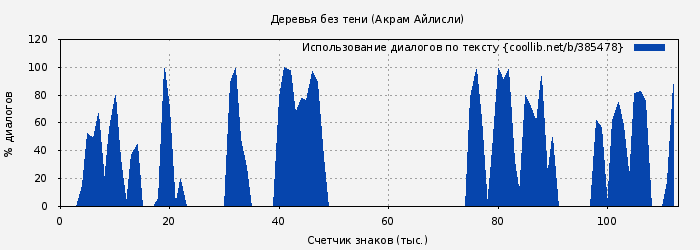Использование диалогов по тексту книги № 385478: Деревья без тени (Акрам Айлисли)
