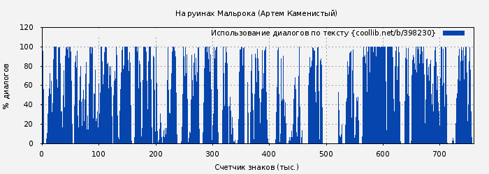 Использование диалогов по тексту книги № 398230: На руинах Мальрока (Артем Каменистый)