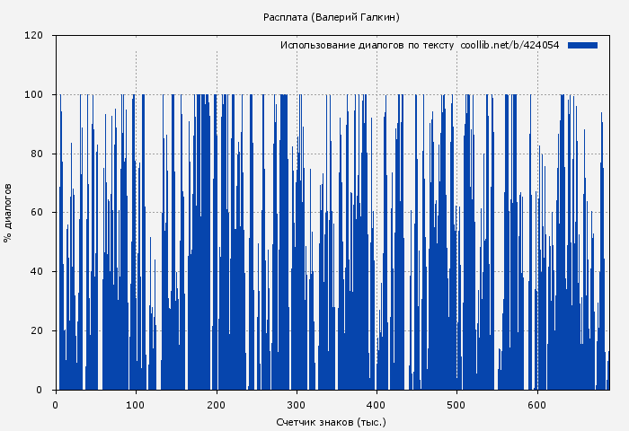 Использование диалогов по тексту книги № 424054: Расплата (Валерий Галкин)