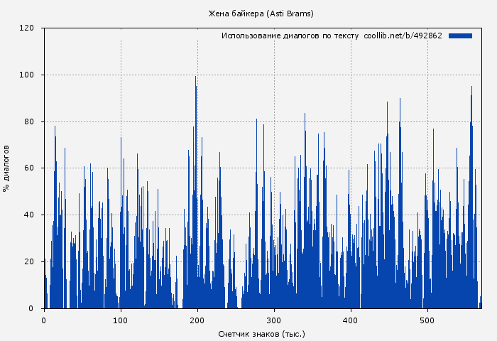 Использование диалогов по тексту книги № 492862: Жена байкера (Asti Brams)
