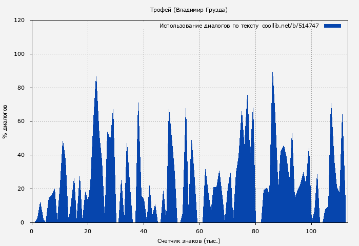 Использование диалогов по тексту книги № 514747: Трофей (Владимир Грузда)