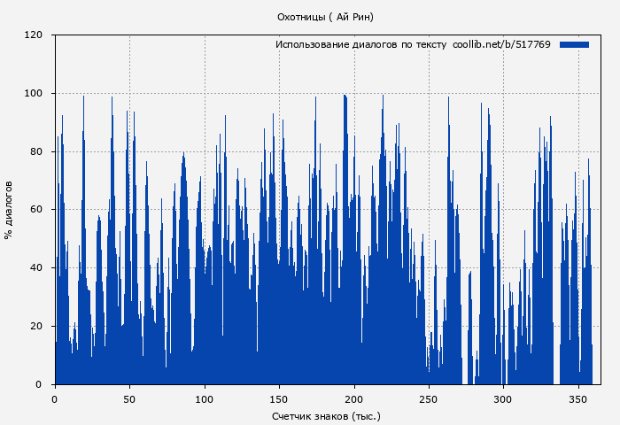 Использование диалогов по тексту книги № 517769: Охотницы (Ай Рин)