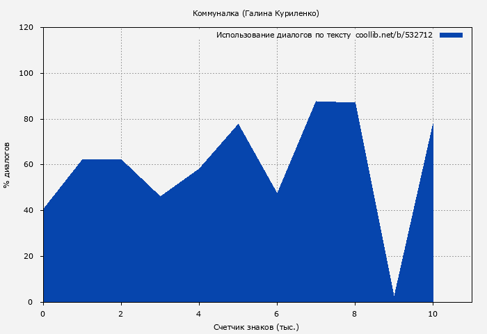 Использование диалогов по тексту книги № 532712: Коммуналка (Галина Куриленко)