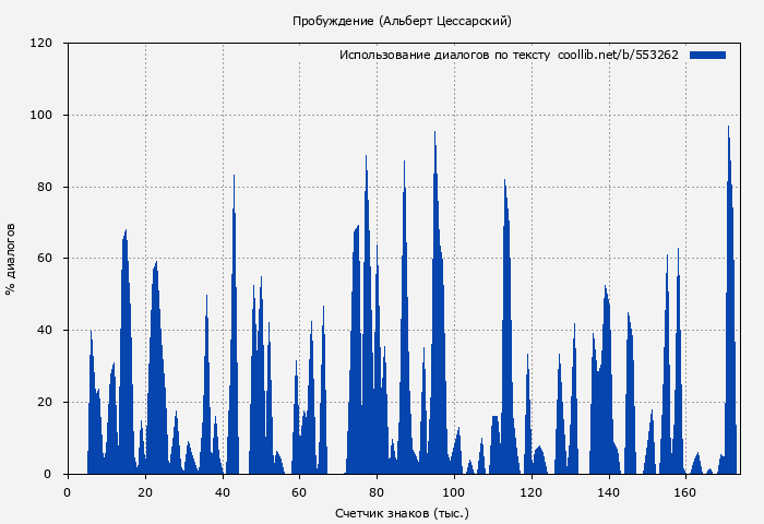 Использование диалогов по тексту книги № 553262: Пробуждение (Альберт Цессарский)