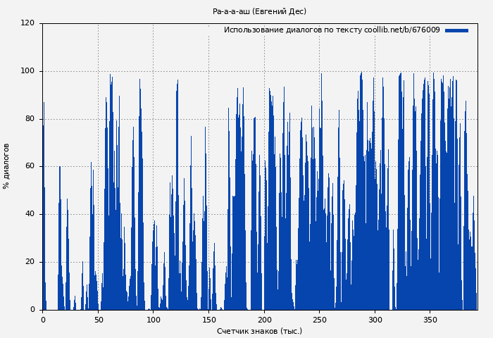 Использование диалогов по тексту книги № 676009: Ра-а-а-аш (Евгений Дес)