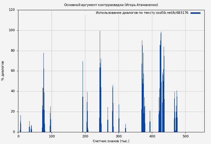 Использование диалогов по тексту книги № 683176: Основной аргумент контрразведки (Игорь Атаманенко)