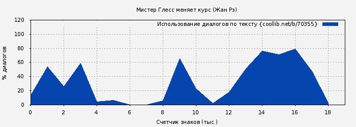 Использование диалогов по тексту книги № 70355: Мистер Глесс меняет курс (Жан Рэ)