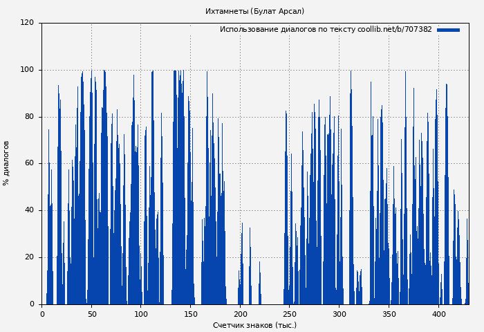 Использование диалогов по тексту книги № 707382: Ихтамнеты (Булат Арсал)