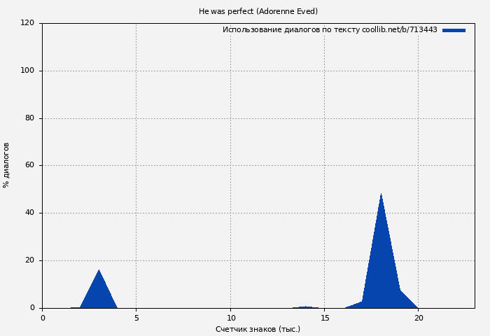 Использование диалогов по тексту книги № 713443: He was perfect (Adorenne Eved)