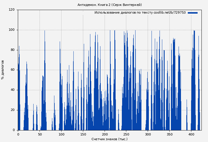 Использование диалогов по тексту книги № 729753: Антидемон. Книга 2 (Серж Винтеркей)