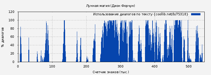 Использование диалогов по тексту книги № 75318: Лунная магия (Дион Форчун)