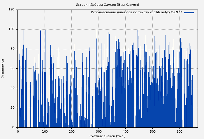 Использование диалогов по тексту книги № 756977: История Деборы Самсон (Эми Хармон)