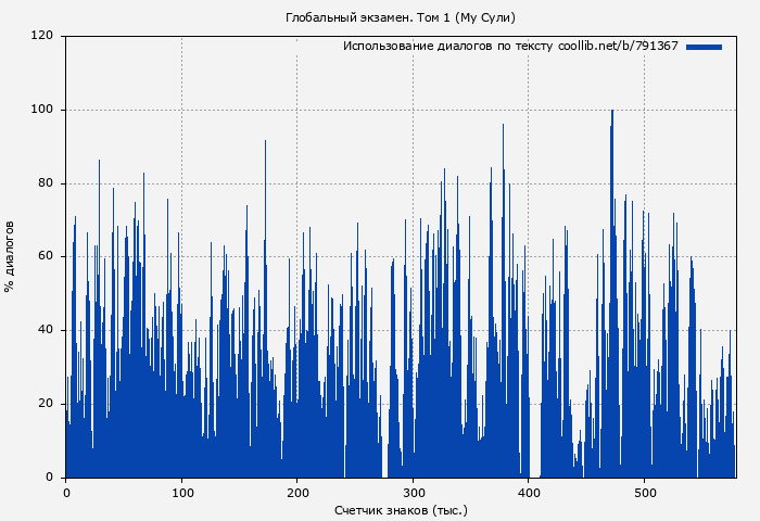 Использование диалогов по тексту книги № 791367: Глобальный экзамен. Том 1 (Му Сули)