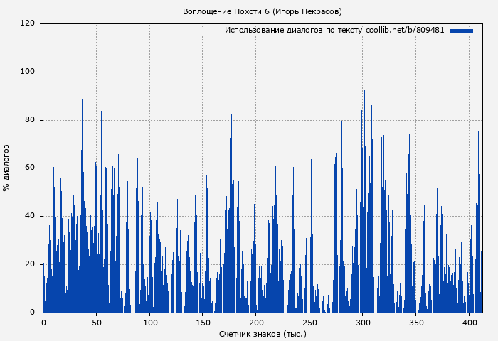 Использование диалогов по тексту книги № 809481: Воплощение Похоти 6 (Игорь Некрасов)