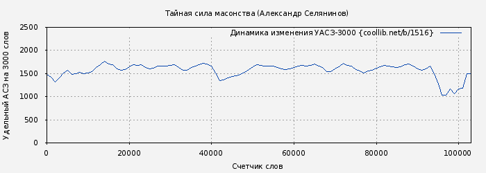 Удельный АСЗ-3000 книги № 1516: Тайная сила масонства (Александр Селянинов)