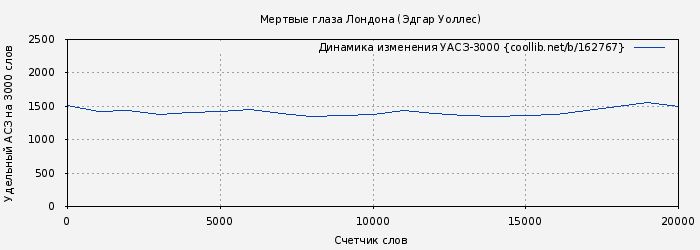 Удельный АСЗ-3000 книги № 162767: Мертвые глаза Лондона (Эдгар Уоллес)