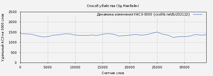 Удельный АСЗ-3000 книги № 232122: Способ убийства (Эд Макбейн)