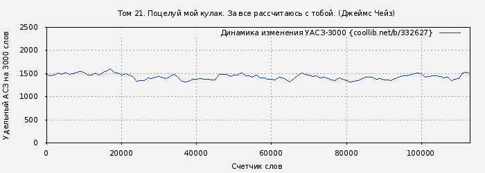 Удельный АСЗ-3000 книги № 332627: Том 21. Поцелуй мой кулак. За все рассчитаюсь с тобой. (Джеймс Чейз)